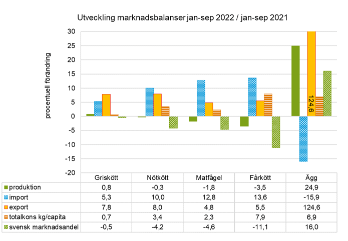 Ett diagram som visar utvecklingen i form av procentuell förändring, av marknadsbalanser januari till september 20200 jämfört med samma period 2021 