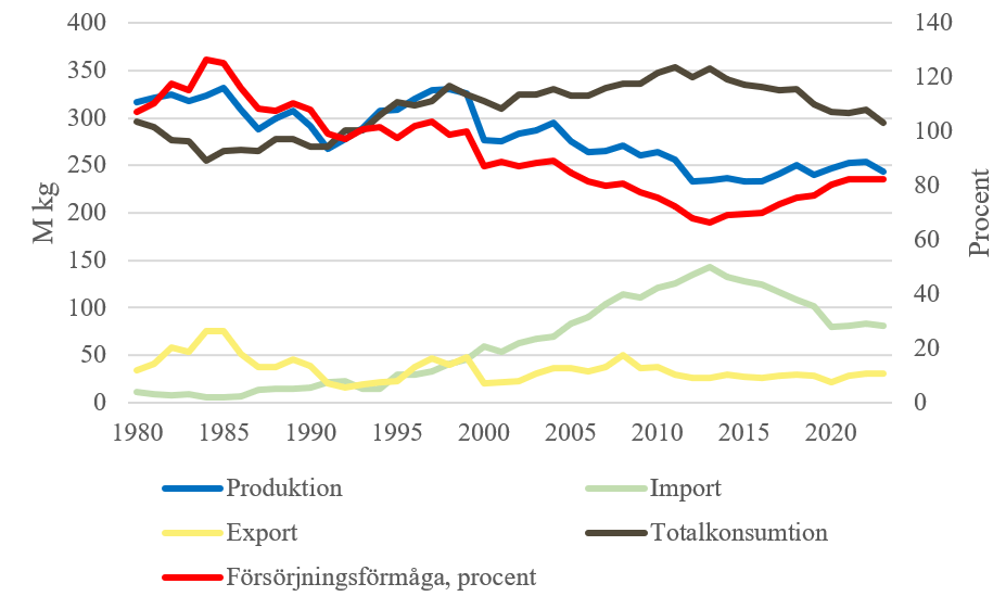 Ett diagram som visar att försörjningsförmågan för griskött sjönk åren efter EU-medlemskapet men att det vände för ungefär tio år sedan. 